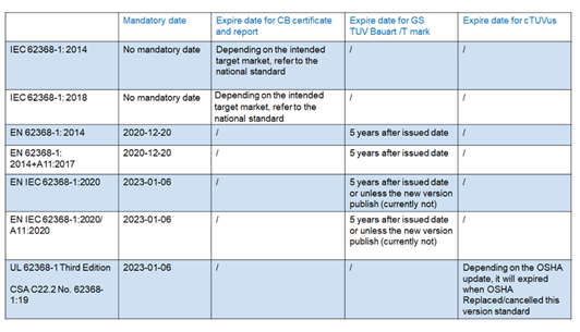 IEC 62368-1 CBEN 62368-1 GSTUV MarkΕr