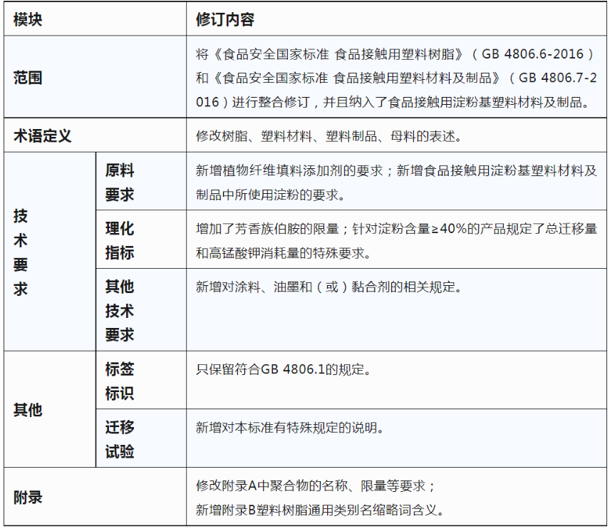 GB 4806.7-2023ʳƷ|Ϯa(chn)Ʒ(bio)(zhn)Ѱl(f)